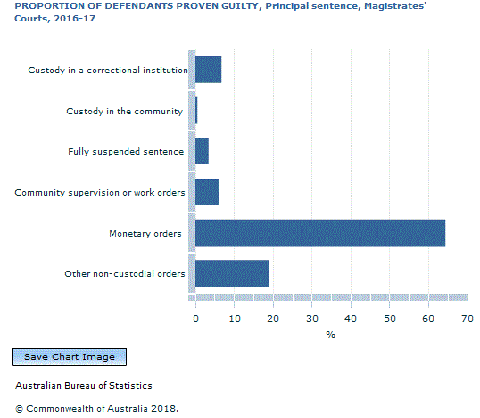 Graph Image for PROPORTION OF DEFENDANTS PROVEN GUILTY, Principal sentence, Magistrates' Courts, 2016-17